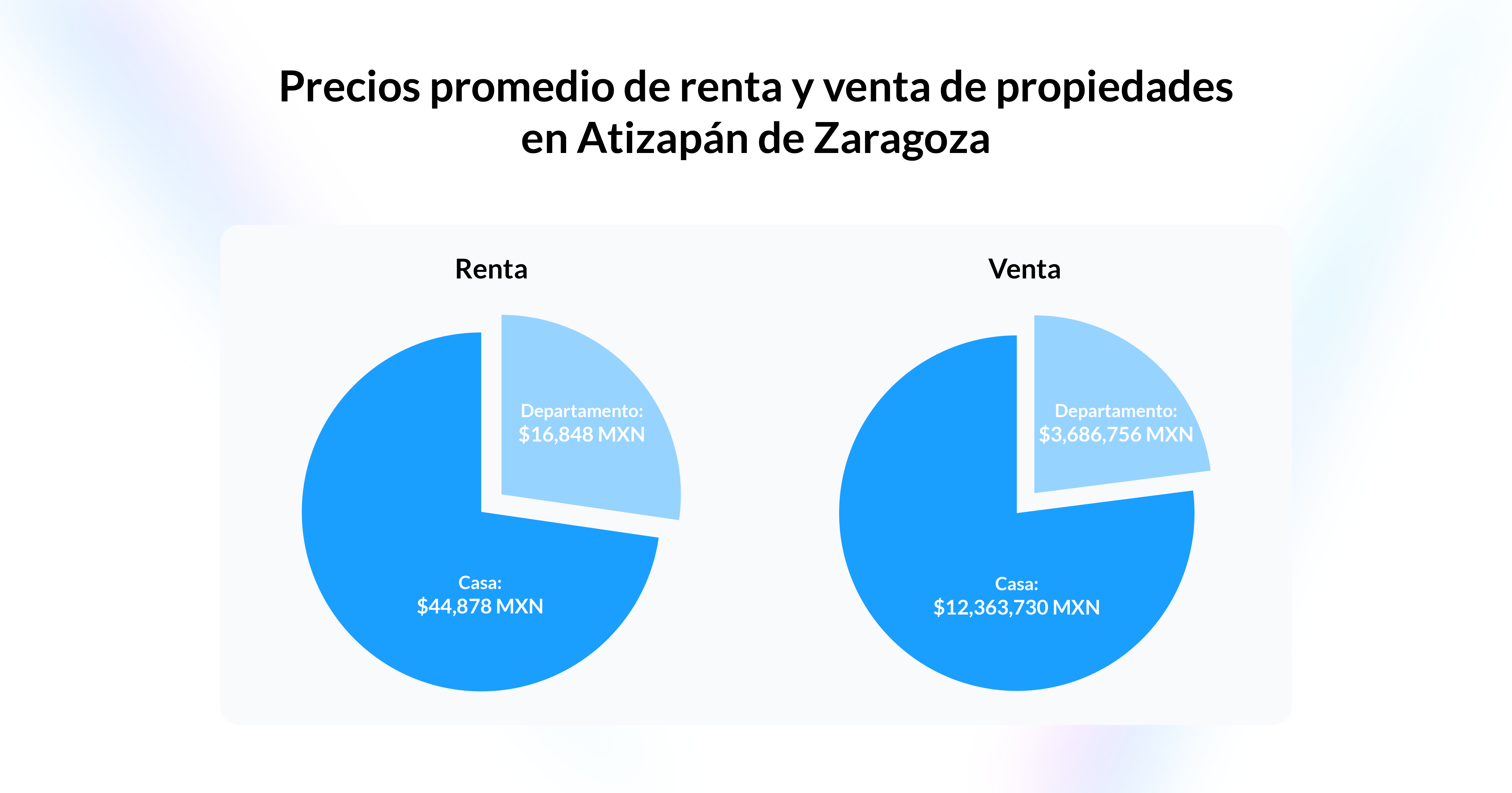 Imagen que muestra dos gráficos con los promedios de renta y venta de departamentos y casas en Atizapán.