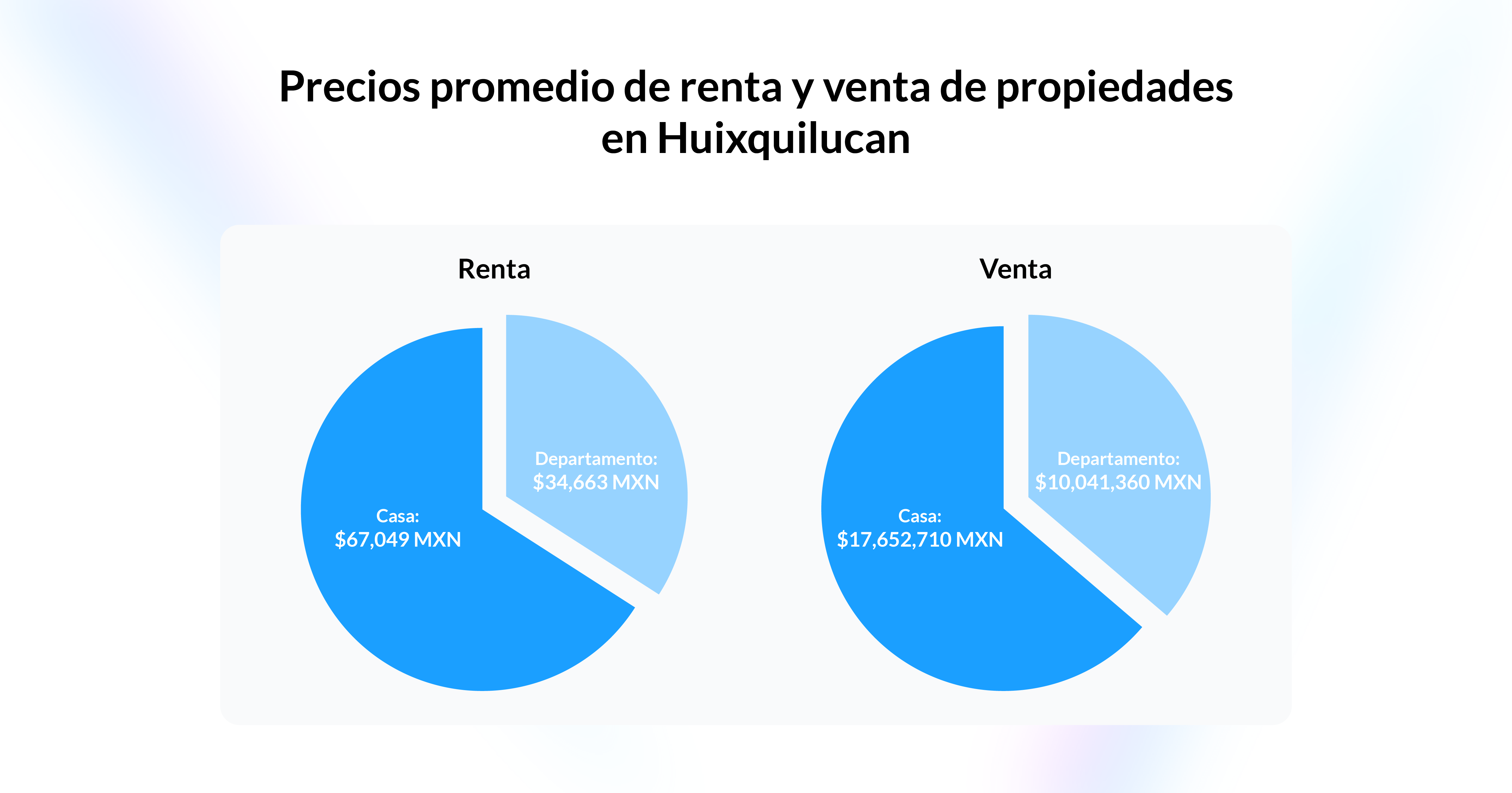 Imagen que muestra dos gráficos con los promedios de renta y venta de departamentos y casas en Huixquilucan. 