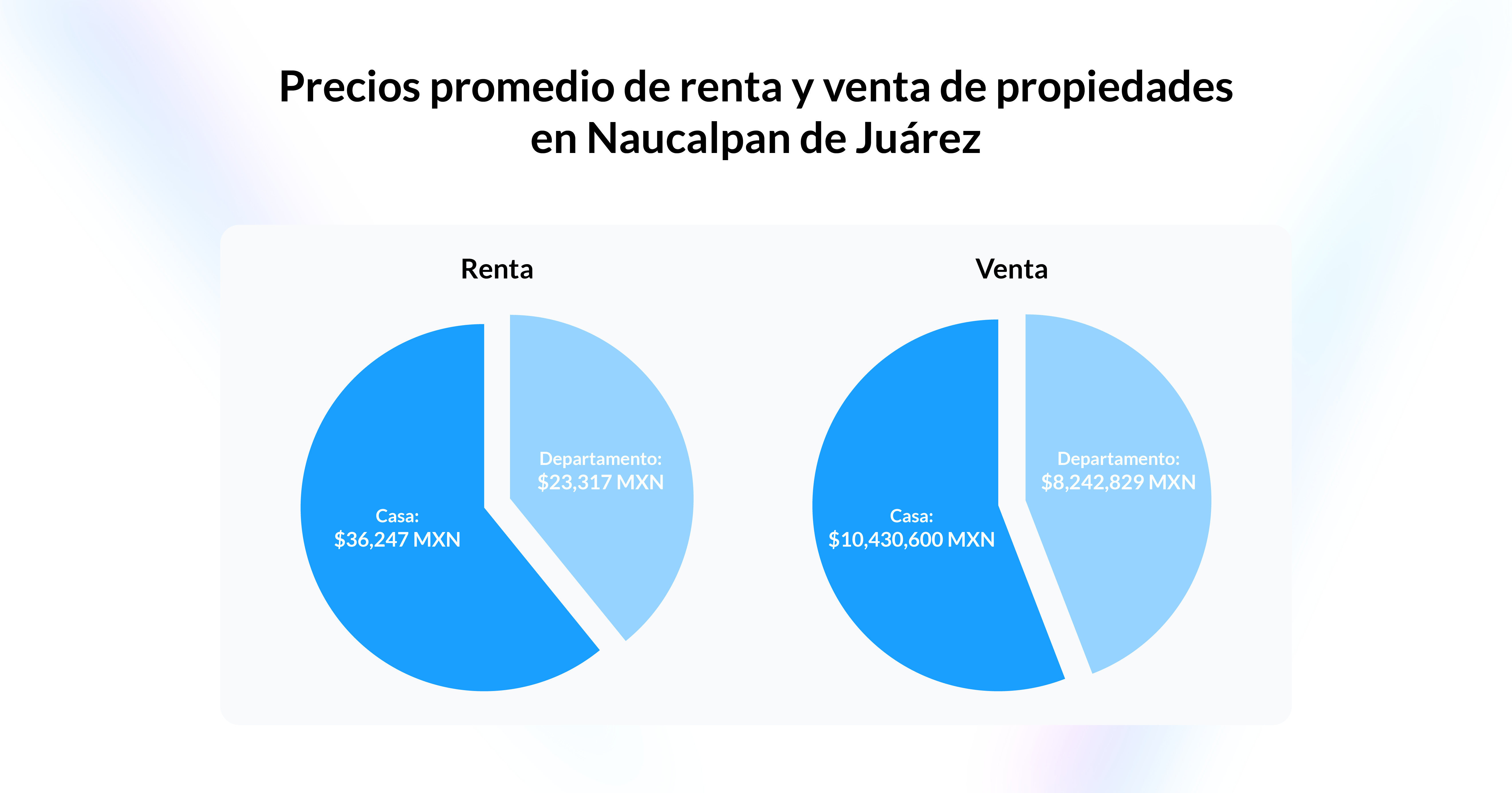 Imagen que muestra dos gráficos con los promedios de renta y venta de departamentos y casas en Naucalpan. 