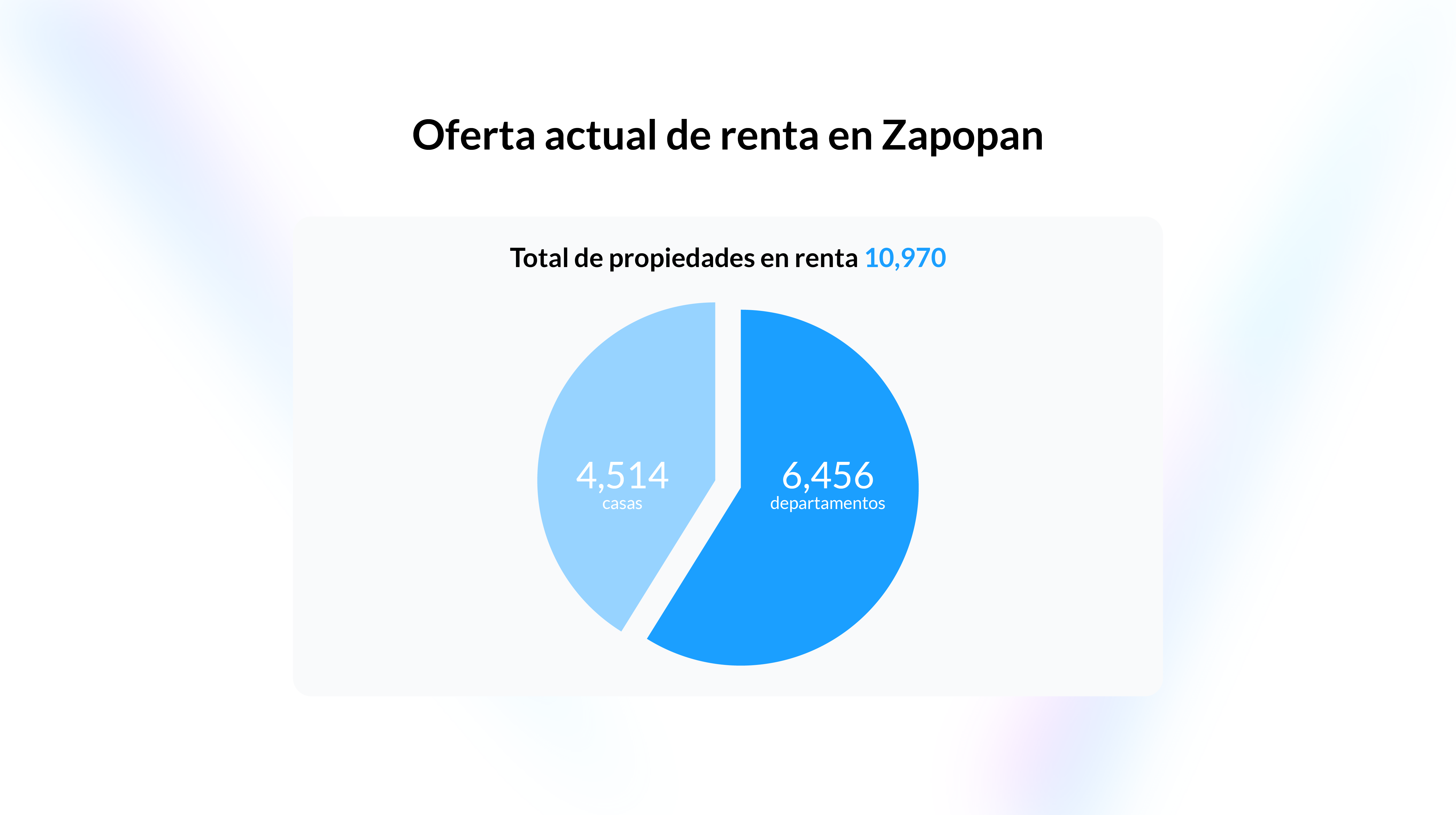 Imagen que muestra gráfico de la oferta actual de renta de casas y departamentos en Zapopan. 