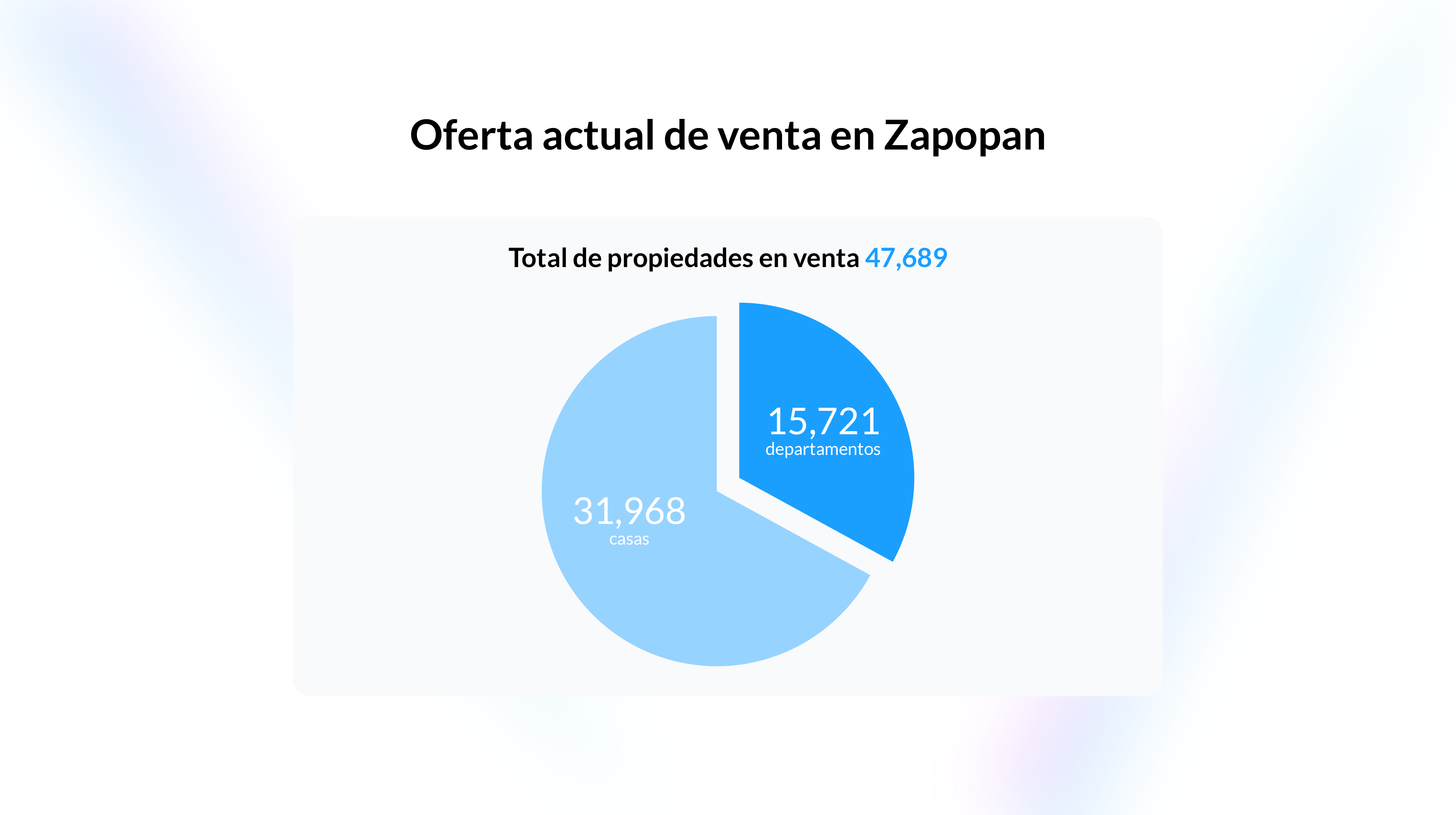 Imagen que muestra gráfico de la oferta actual de venta de casas y departamentos en Zapopan. 